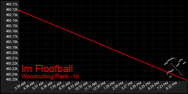 Last 24 Hours Graph of Im Floofball