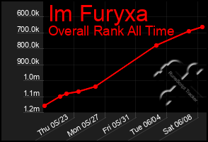 Total Graph of Im Furyxa