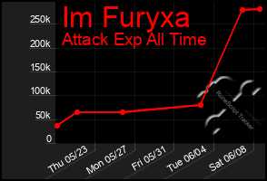Total Graph of Im Furyxa