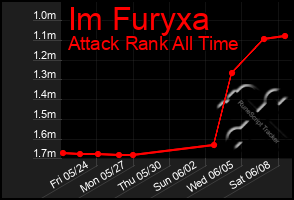 Total Graph of Im Furyxa