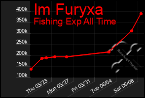 Total Graph of Im Furyxa