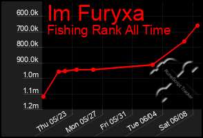 Total Graph of Im Furyxa