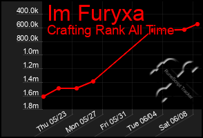 Total Graph of Im Furyxa