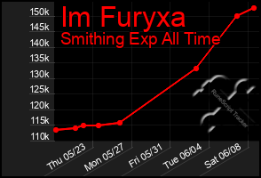Total Graph of Im Furyxa