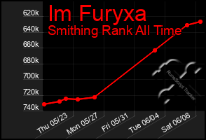 Total Graph of Im Furyxa