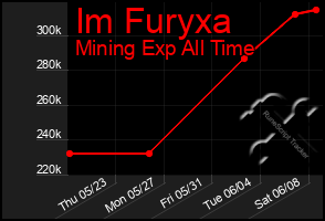 Total Graph of Im Furyxa