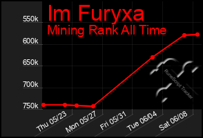 Total Graph of Im Furyxa