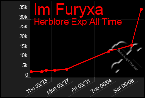 Total Graph of Im Furyxa