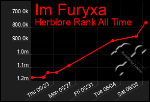 Total Graph of Im Furyxa