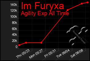 Total Graph of Im Furyxa