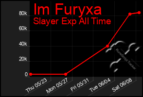 Total Graph of Im Furyxa