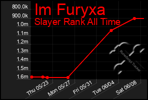 Total Graph of Im Furyxa