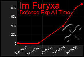Total Graph of Im Furyxa