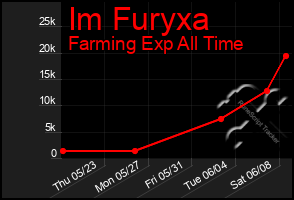 Total Graph of Im Furyxa