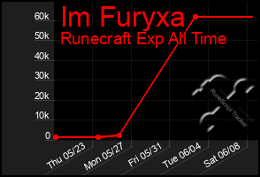 Total Graph of Im Furyxa