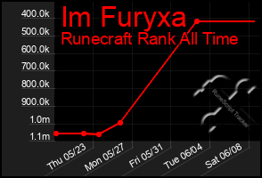 Total Graph of Im Furyxa