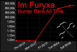 Total Graph of Im Furyxa