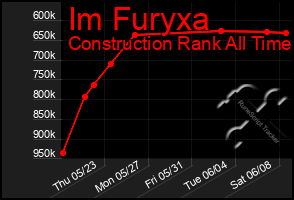 Total Graph of Im Furyxa