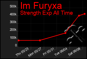 Total Graph of Im Furyxa