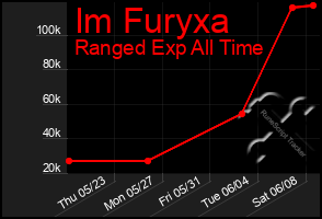 Total Graph of Im Furyxa