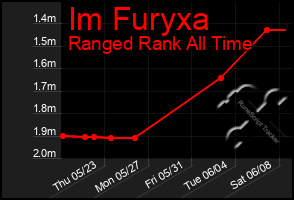 Total Graph of Im Furyxa