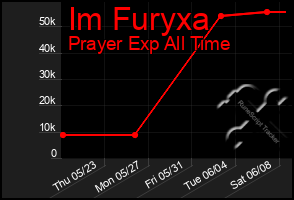 Total Graph of Im Furyxa