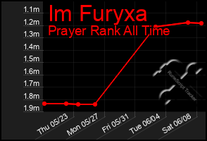 Total Graph of Im Furyxa