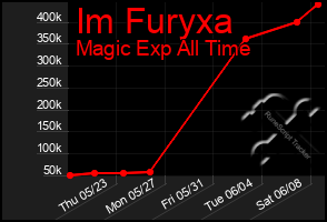Total Graph of Im Furyxa