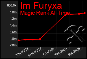 Total Graph of Im Furyxa
