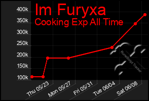Total Graph of Im Furyxa