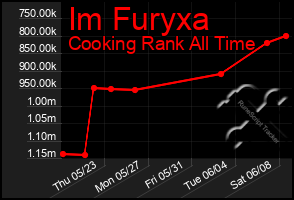 Total Graph of Im Furyxa