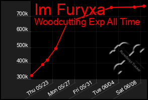 Total Graph of Im Furyxa