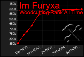 Total Graph of Im Furyxa