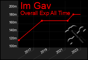 Total Graph of Im Gav