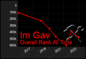 Total Graph of Im Gav