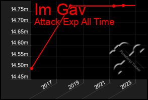 Total Graph of Im Gav