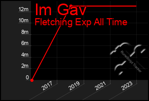 Total Graph of Im Gav