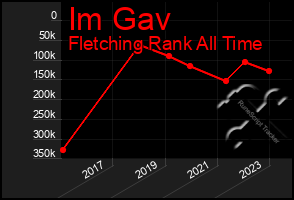 Total Graph of Im Gav