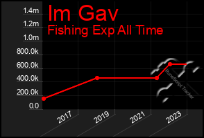 Total Graph of Im Gav