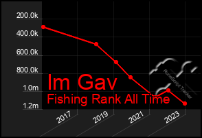 Total Graph of Im Gav