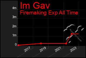 Total Graph of Im Gav