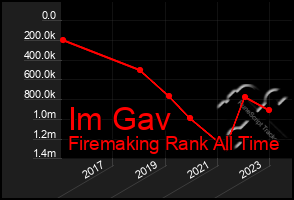 Total Graph of Im Gav