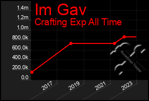 Total Graph of Im Gav