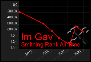 Total Graph of Im Gav