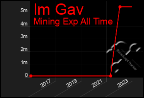 Total Graph of Im Gav