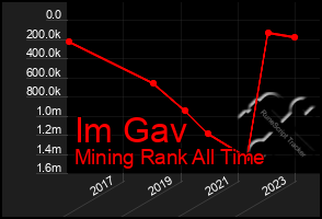 Total Graph of Im Gav