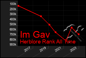 Total Graph of Im Gav