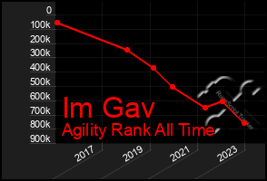 Total Graph of Im Gav