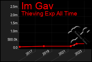 Total Graph of Im Gav