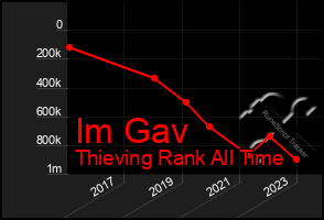 Total Graph of Im Gav